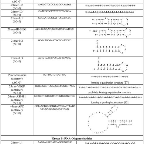 Sequences And Secondary Structures Of Dna And Rna Oligonucleotides Download Scientific Diagram