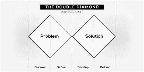 Using the Double Diamond model as a part of Design Thinking