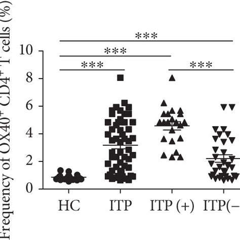 The Expression Of Ox On Cd T Cells In Itp Patients Peripheral