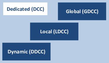 control channel establishments  scientific diagram