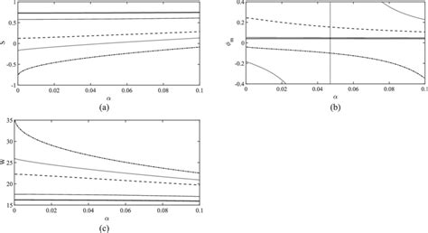 A The Parameter S B The Soliton Amplitude M And C The