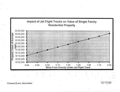 Raytheon-NEIGHBORHOOD-IMPACT-MATRICES-1996 Property Value v proximity