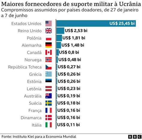 Guerra Da Ucrânia Com Que Equipamento Militar O Mundo Tem Armado O País Bbc News Brasil