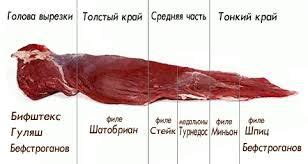 Вырезка из говядины: секреты разделки | Говядина, Мясные рецепты ...