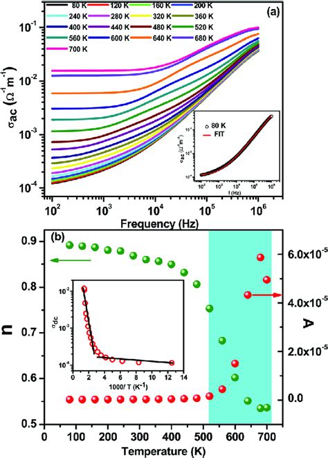 A Frequency Dependence Of Ac Conductivity At Different Temperatures