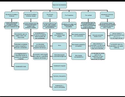 Mapa Conceptual Del Movimiento Y Sus Clases Brainly Lat