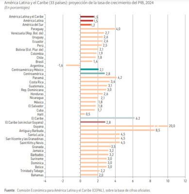 Perspectivas Econ Micas Da Am Rica Latina E Caribe