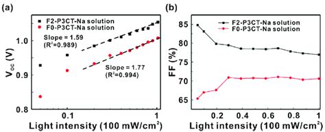 A Light Intensity Dependent Open Circuit Voltage V Oc Of The