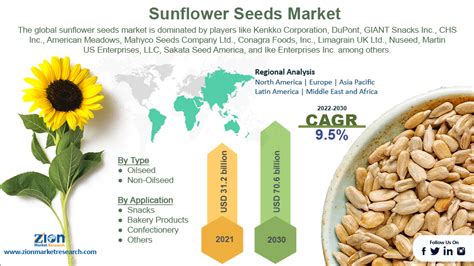 Global Sunflower Seeds Market Size To Grow At A Cagr Of By