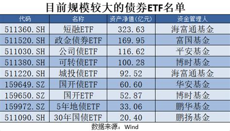 又一只债券etf破百亿 东方财富网