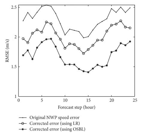 comparison  corrected speed error  rmse values  speed  wf