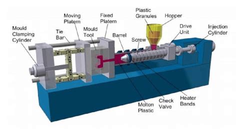 major parts  injection moulding machine   scientific diagram