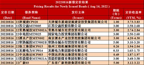 中债资信cbr非金融企业信用债（含城投债）收益率曲线及新债定价日报20220816 财经头条