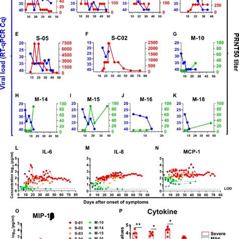 Viral Load Serum Neutralizing Titers And Cytokine Analyses Of