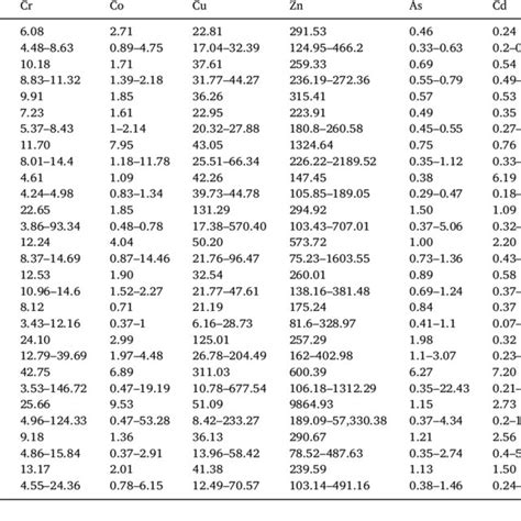 Average And Range Concentration Mg Kg Dry Soil Of Metals In Soil