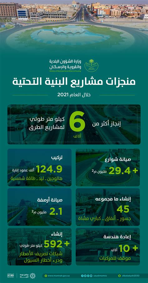 البلدية والإسكان تنجز أكثر من 6 آلاف كيلومتر طولي لمشاريع الطرق خلال