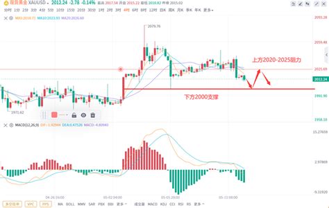 宋奕洋：512黄金昨日冲高回落，今日黄金行情走势分析 知乎