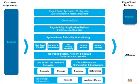 Virtusas Triple R Methodology For Migrating From On Premises To Pega