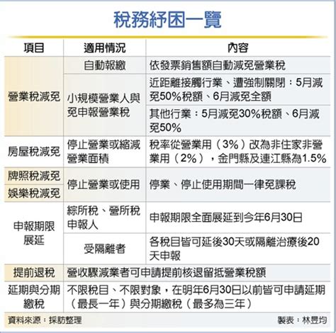 有感紓困 49萬小商家6月營業稅全免 要聞 工商時報