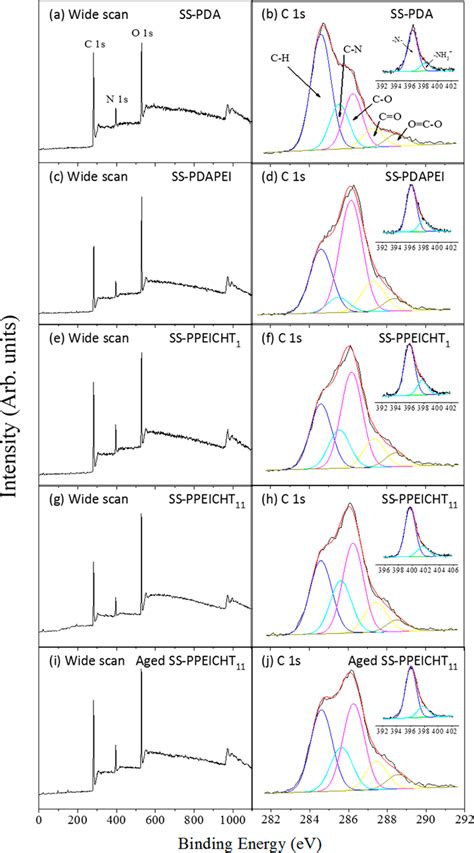 Xps Wide Scan And C S And N S Core Level Spectra Of The A B