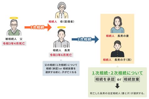 代襲相続・数次相続（再転相続）の違い 東京・千葉・埼玉・神奈川／相続・遺言・遺産整理の相談サポートは「山田武史司法書士事務所」