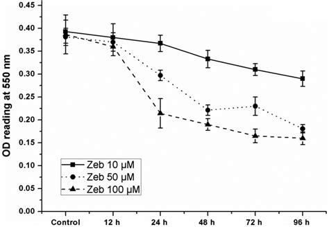 Zebularine Inhibited LECs Proliferation In A Dose And Time Dependent