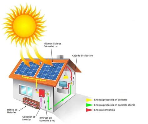 Diagrama De La Energia Solar Diagrama De Un Sistema Fotovolt