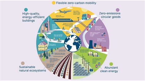 How To Achieve A Net Zero Economy By 2050 YouTube