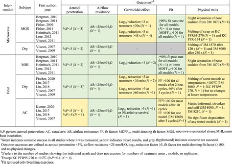 Microwave- and heat-based decontamination of N95 filtering facepiece