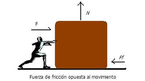 Rozamiento Entre Dos Cuerpos Chefli