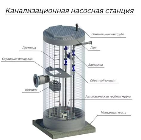 Канализационные насосные станции (КНС) по выгодным ценам в Москве ...