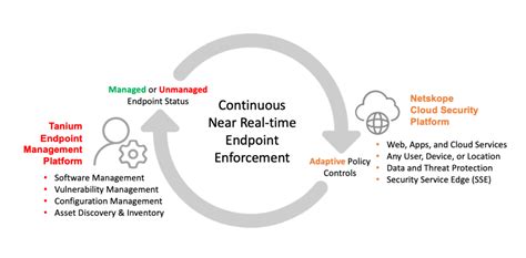 Tanium And Netskope Delivering Continuous Device Classification Netskope