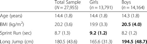 Descriptive Statistics For The Total Sample And Within Sex Groups