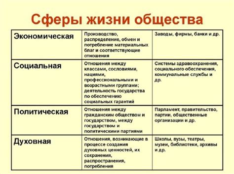 Сферы общества основные сферы общественной жизни в таблице кратко ...