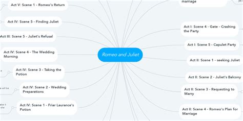 Romeo And Juliet Mindmeister Mind Map