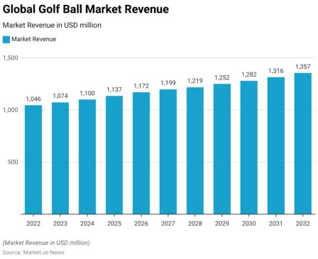 Golf Ball Statistics and Facts (2026)