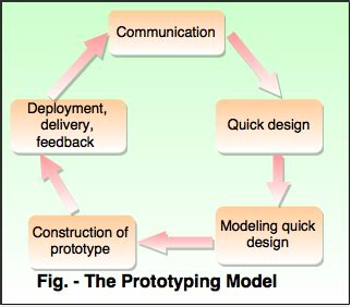 Types Of Prototype Model