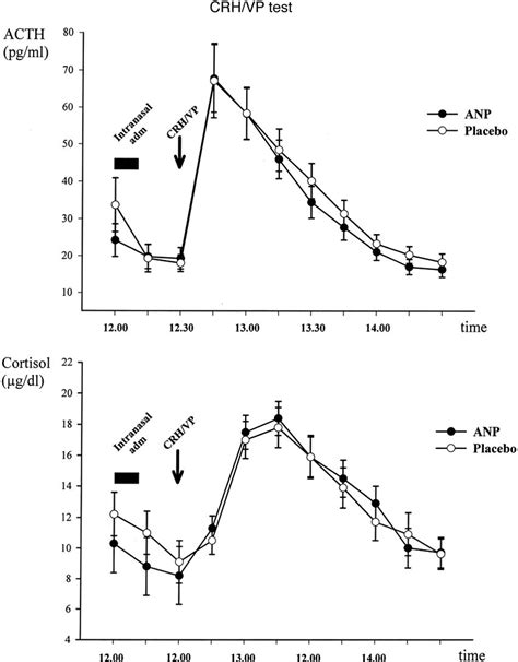 Mean SEM Plasma Concentrations Of ACTH Top And Cortisol Bottom