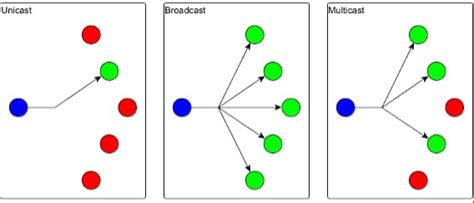 Diferença Entre Unicast Multicast E Broadcast Eletronet