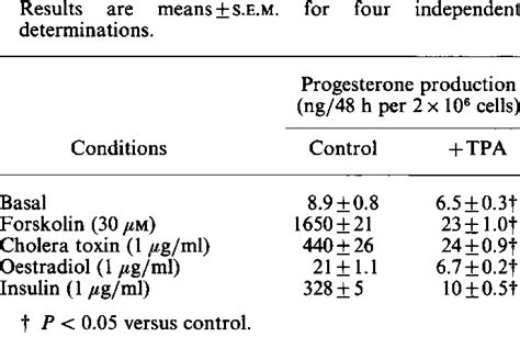 Lack of influence of the phorbol ester TPA on short-term (48 h ...