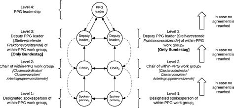 Figure 5 from How Much Room for Manoeuvre? - An Analysis of Individual Committee Members of the ...