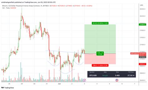 Omz On Twitter Longed BTC At 27 1k Trading The 1H Inverse Head And