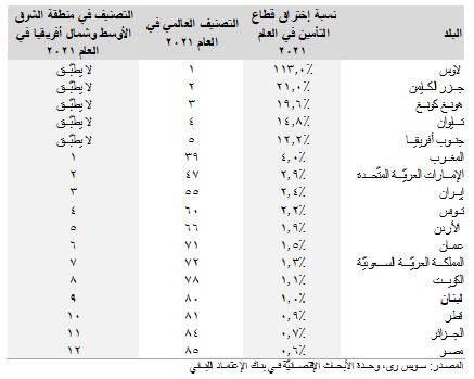 Credit Libanais Lebanon Ranks Th In The World In Terms Of