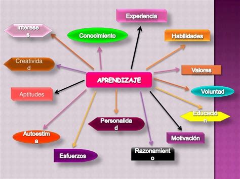 Mapa Mental Del Aprendizaje