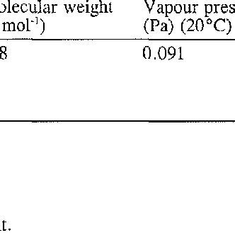 Structure and physico-chemical properties of phenanthrene. | Download Table