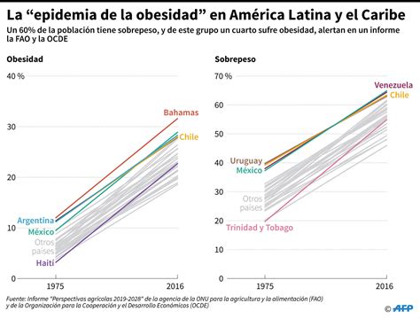 Obesidad Y Hambre Los Dos Grandes Males De Am Rica Latina Infobae