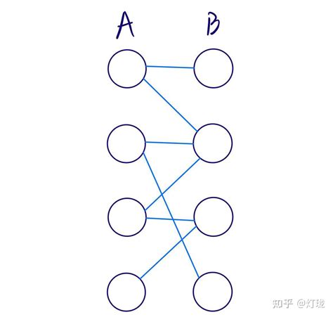 二分图最大匹配问题匈牙利算法 知乎