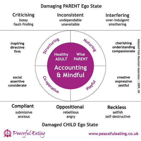 A Clue to Your Eating Behaviours: The Child Ego State | Peaceful Eating