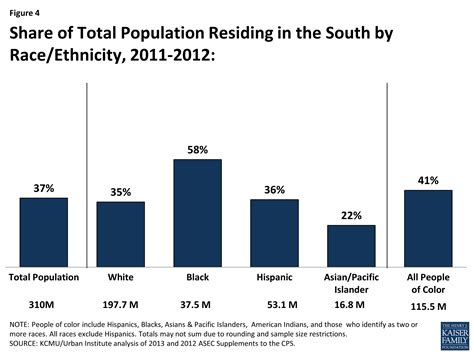 Health Coverage and Care in the South in 2014 and Beyond - Profile of ...