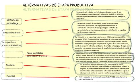 Sena Cuadro Sinoptico Alternativas De Etapa Productiva Alternativas